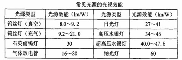 常見光源的光視效能