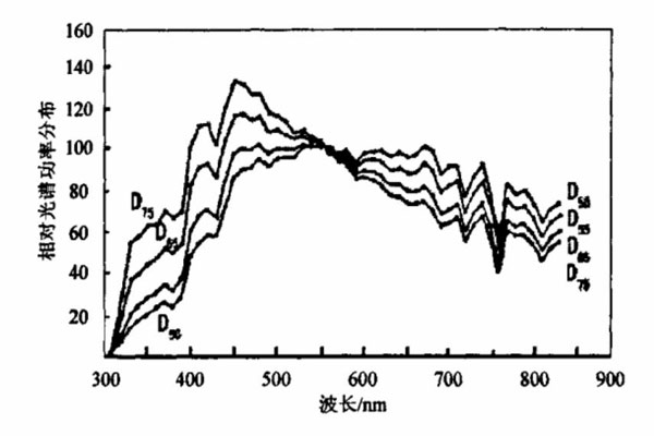 標(biāo)準(zhǔn)照明體D55、D65、D75相對(duì)光譜功率分布曲線