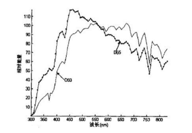 兩種不同標準光源的相對光譜能量分布圖