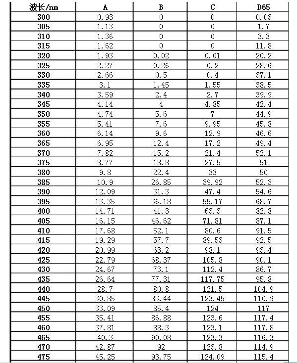 標(biāo)準(zhǔn)光源光譜分布