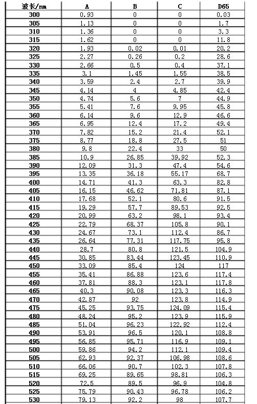 CIE標(biāo)準(zhǔn)照明體A、B、C、D相對(duì)光譜功率分布