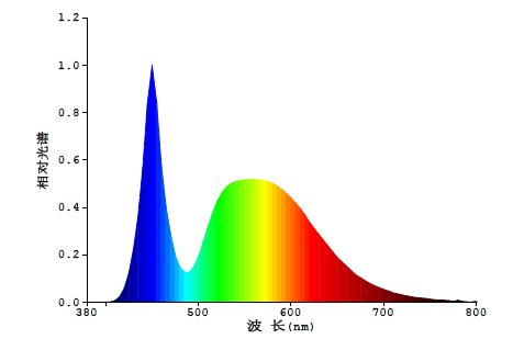 LED燈光譜分布