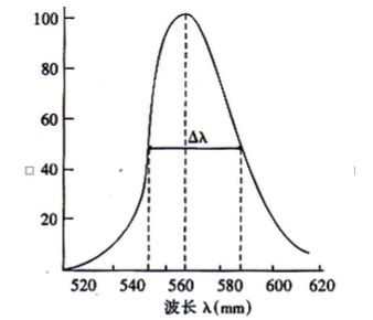 光譜分布和峰值波長